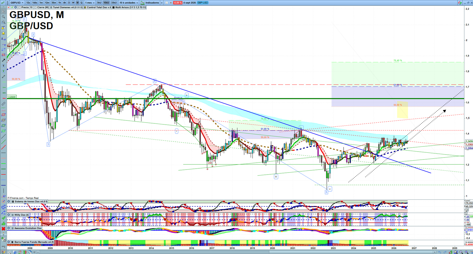 GBPUSD monthly technical analysis chart with trend structure, support and resistance levels